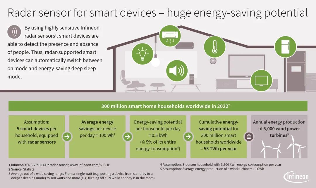 How radar sensors significantly improve energy efficiency in smart homes
